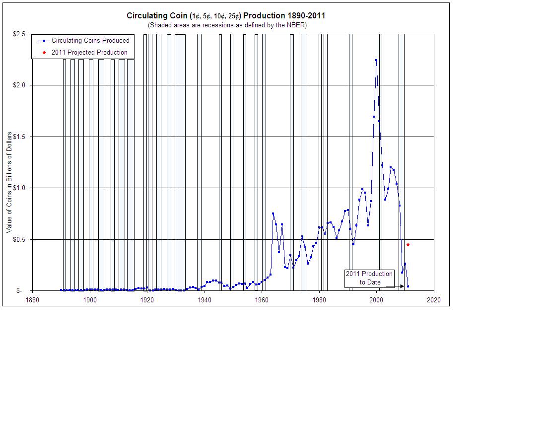 US-Circulating-Coin-Production-1890-2010